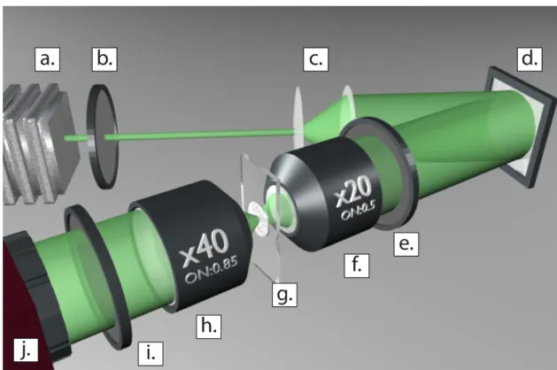 Figure II.1  Représentation schématique du montage expérimental. (a.) laser so- so-lide pompé par diode monomode à 532 nm Quantum Torus