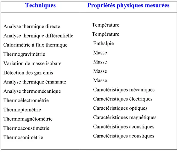 Tableau 1.1 : Classification des techniques d'analyses thermiques [1]. 