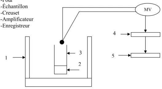 Figure 1-2 : Appareillage utilisé dans l'analyse thermique directe [3]. 