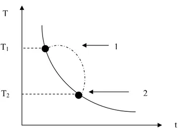 Figure 1- 3 : Courbe de refroidissement [3].                                                         1-Sans changement de phases