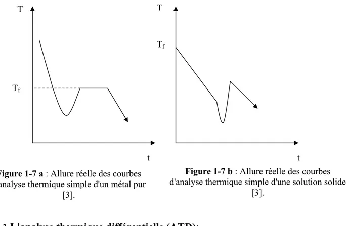 Figure 1-7 b : Allure réelle des courbes  d'analyse thermique simple d'une solution solide 