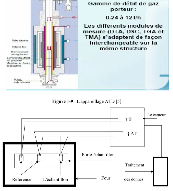 Figure 1-10 : Dispositif d'ATD [6]. 