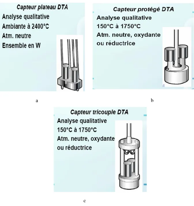 Figure 1-12 : Les capteurs à base thermocouples [5]. 