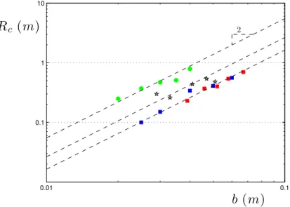 Figure 4.15 – Évolution du rayon critique d’apparition du pli avec la largeur du ruban pour 4 rubans différents : ● L = 400 mm, r = 15 mm et h = 0.25 mm ; ★