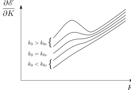 Figure 4.20 – Allure de la variation de ∂(E) ∂K avec la courbure longitudinale K
