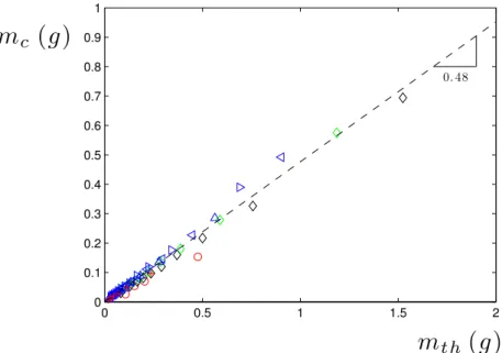 Figure 4.26 – Masse critique en flexion m c de rubans à l’horizontale en fonction