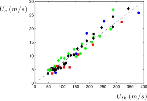 Figure 4.29 – Vitesse critique de formation d’un pli pour un ruban U c comparée à