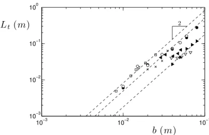 Figure 4.31 – Évolution de la longueur de transition du mètre à ruban avec sa largeur pour différents rubans