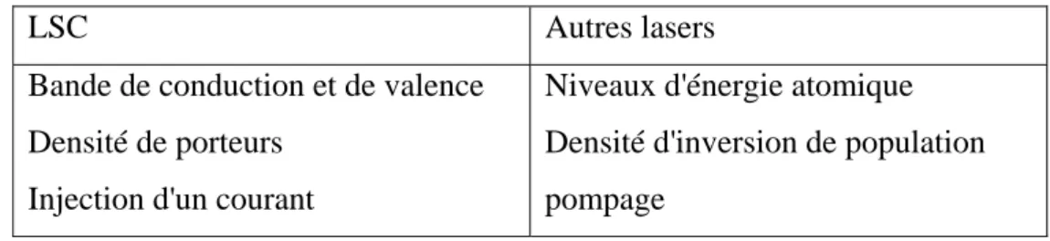 Tableau 1: Comparaison des LSC avec les autres types de lasers [4]. 