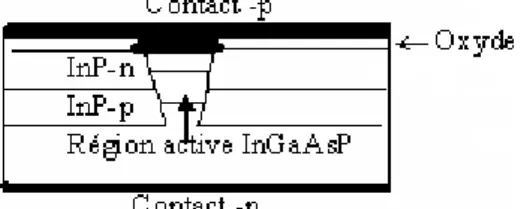 Figure I.17 :  Hétérostructure enterrée 