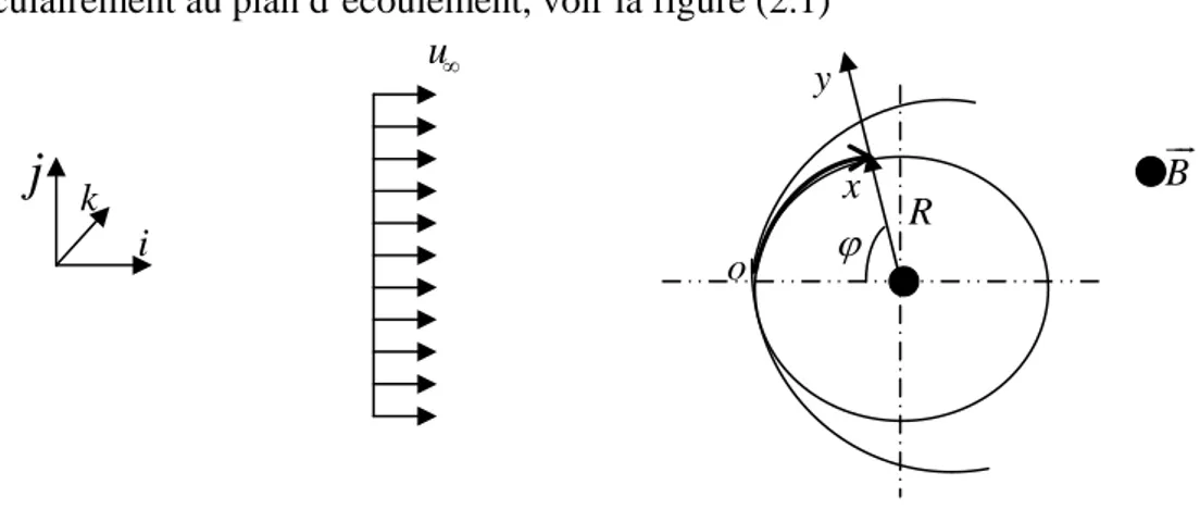 Figure 2.1 : Ecoulement autour d’un cylindre 