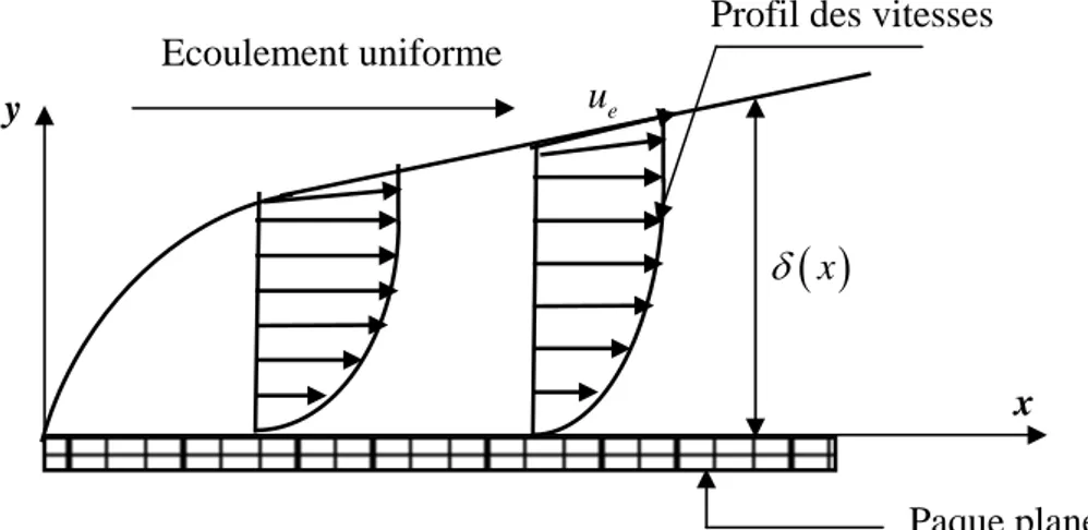 Figure 2.2. Epaisseur de la couche limite   ( )xδy  xEcoulement uniforme eu   Paque plane Profil des vitesses 