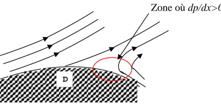 Figure 2.5 Le décollement apparaît lorsque la couche   limite       est soumise à un gradient de pression adverse[26] 