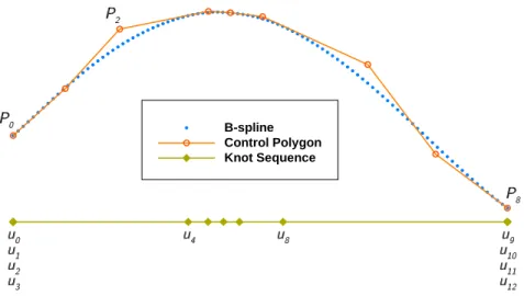 Figure 2.11 A cubic B-spline built with nine control points and thirteen knots. Figure adapted from Bourgault-Côté et al