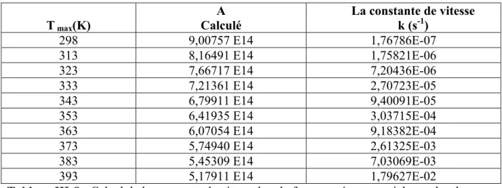 Tableau III-8 :  Calcul de la constante de vitesse k et le facteur préexponentiel pour les deux  films