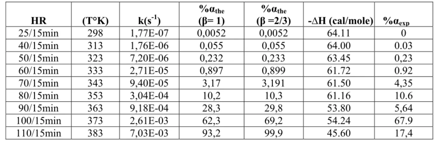 Tableau III-9 :  Constantes de vitesses et l’effet de la température sur le % trans de (PA)  formé