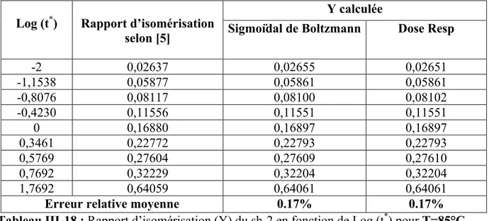 Tableau III-18 :  Rapport d’isomérisation (Y) du sh-2 en fonction de Log (t * ) pour T=85°C 