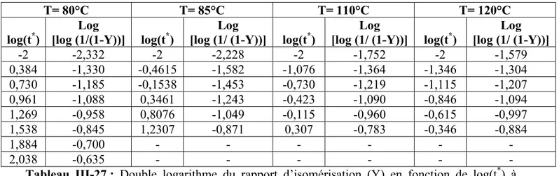 Tableau III-27 :  Double logarithme du rapport d’isomérisation (Y) en fonction de log(t * ) à  différentes températures pour le film (sh-2)