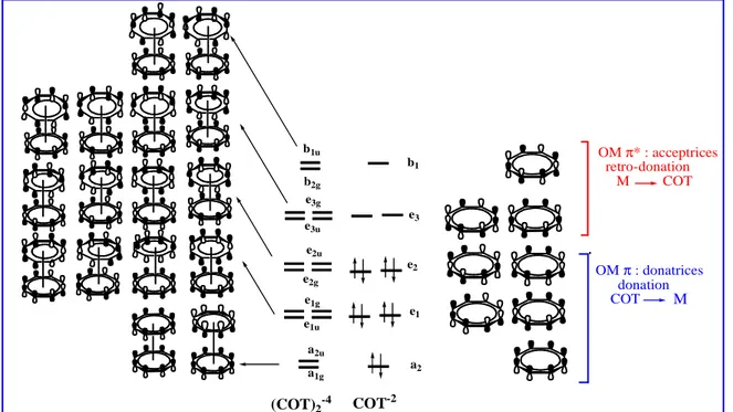 Figure 8 : Diagramme des OM π du ligand COT 2 -2  et de l’entité COT 2 -4  en symétrie D 8h 