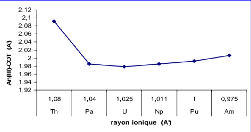 Figure 13: courbe de variation des distances An(III)-COT  en fonction des rayons ioniques 