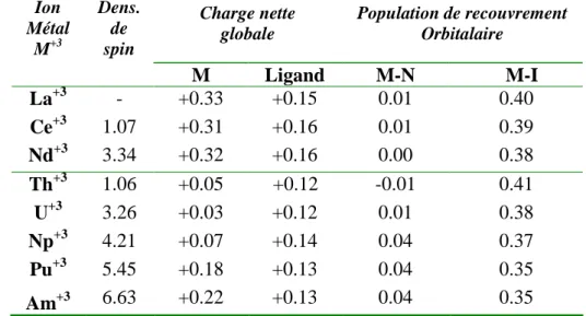Tableau 2 : Analyse de population de Mulliken pour  les complexes I 3 M-NH 3   