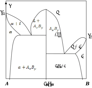 Figure I-4 Diagramme de phases avec composé défini à point de  fusion congruent. 