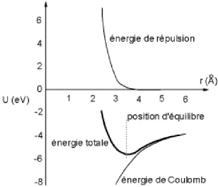 Figure I-9 Représentation de l'énergie d'interaction par molécule du cristal KCl [13]