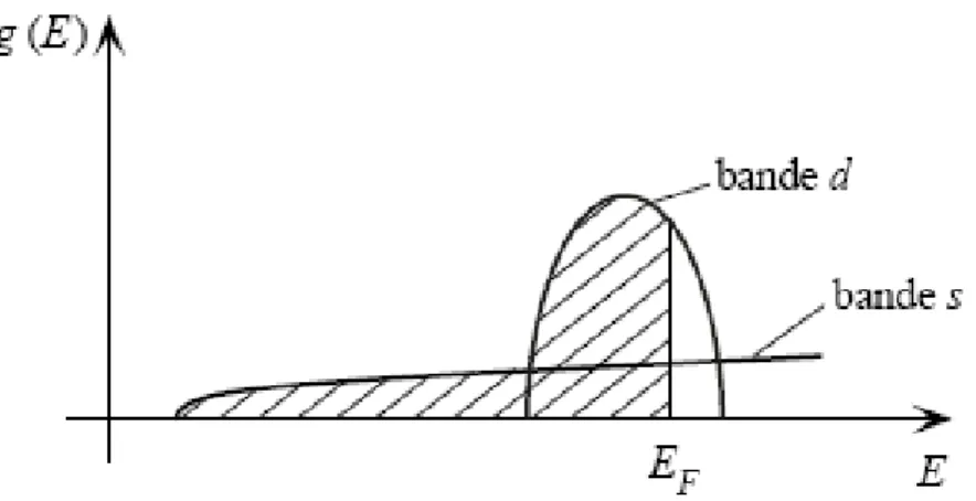 Figure II-1 Représentation schématique de la densité d'état pour un métal de transition [1]