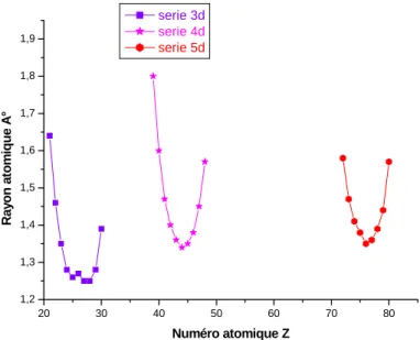 Figure II-4 Rayons atomiques des trois séries des éléments de transition en fonction du 