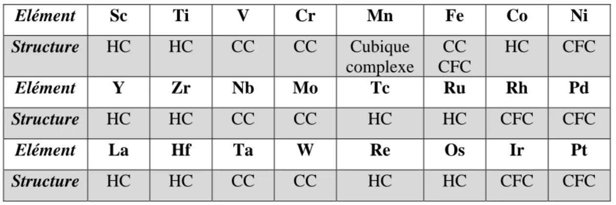 Tableau II-3 structure cristallographique des éléments de transition [23]. 