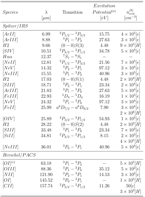 Table 1.2: Properties of the infrared fine-structure cooling lines observed with