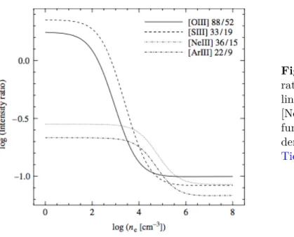 Figure 1.4: Intensity ratios of the infrared lines of [OIII], [SIII], [NeIII] and [ArIII] as a function of the electron density