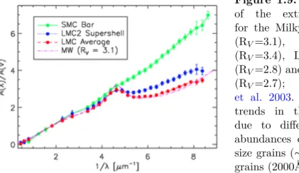 Figure 1.9: A comparison of the extinction curves for the Milky Way in pink (R V =3.1), LMC in red (R V =3.4), LMC-2 in blue (R V =2.8) and SMC in green (R V =2.7); from Gordon