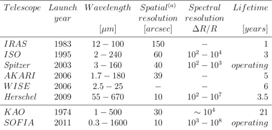 Table 2.1 summarizes the history of infrared observations, from the first space mission to the present day.