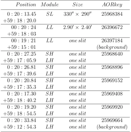 Table 2.3: Summary of IRS observations of IC 10. P osition M odule Size AORkey 0 : 20 : 13.45 SL 330 ÕÕ ◊ 290 ÕÕ 25968384 +59 : 18 : 20.0 00 : 20 : 24 LL 2.90 Õ ◊ 2.40 Õ 26396672 +59 : 18 : 03 00 : 19 : 21 LL one slit 26397184 +59 : 15 : 01 (background) 0 : 20 : 27.25 SH one slit 25968640 +59 : 17 : 05.9 LH one slit 0 : 20 : 26.81 SH one slit 25968896 +59 : 17 : 39.6 LH one slit 0 : 20 : 20.84 SH one slit 25969152 +59 : 17 : 35.3 LH one slit 0 : 20 : 17.30 SH one slit 25969408 +59 : 18 : 40.2 LH one slit 0 : 20 : 19.20 SH one slit 25969920 +59 : 18 : 54.5 LH one slit 0 : 20 : 33.84 SH one slit 25969664 +59 : 12 : 54.3 LH one slit (background)