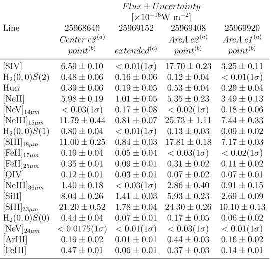 Table 2.4: Fluxes obtained with HR modules for each pointing used in this work. F lux ± Uncertainty