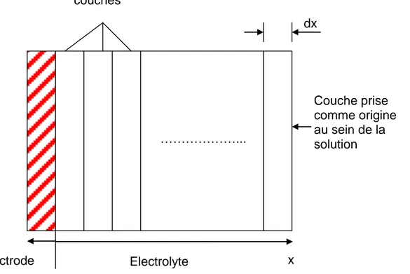 Figure 2.3  représentation schématique de la solution au voisinage de la surface d’électrode sous forme 