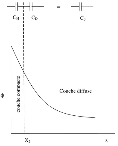 Figure 2.4 Profil de potentiel dans la double couche  