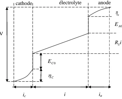 Figure 2.5  Grandeurs caractéristiques d’une cellule d’électrolyse [ 3 ]. 