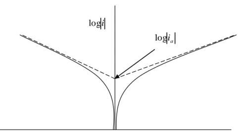 Figure 2.6  courbe de Tafel [ 17 ]. 