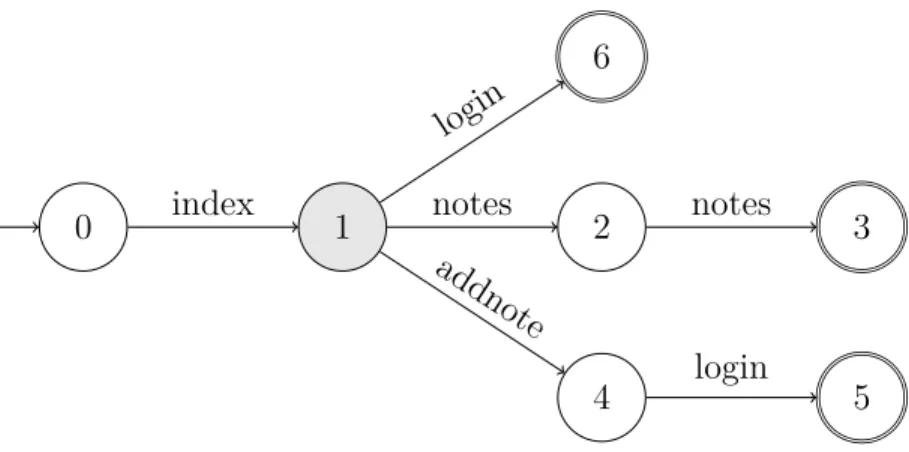 Figure 3.7 Résultat de kBehavior sur la troisième trace