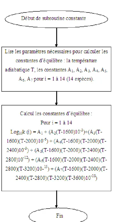 Fig. 6.2 – Organigramme de la subroutine calculant les constantes d’´equilibres