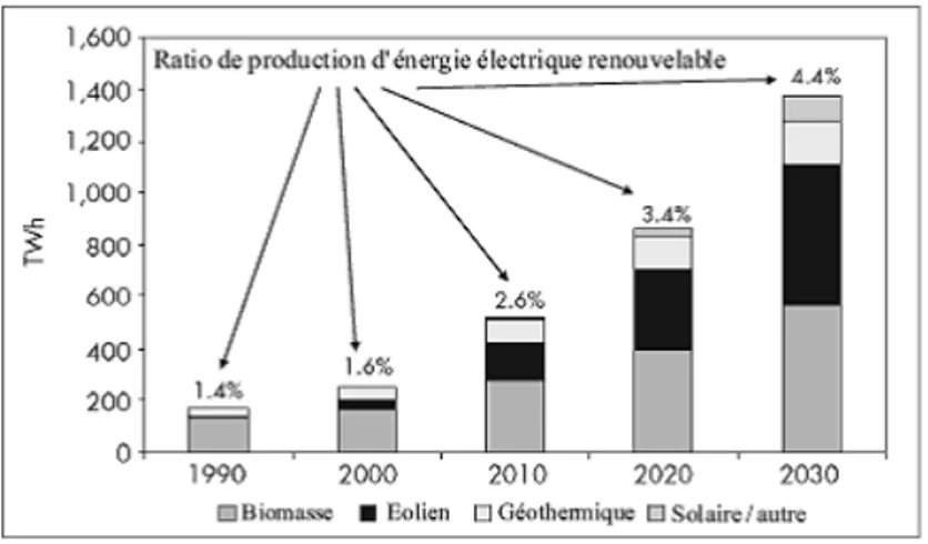 Fig. 2.2 – Production mondiale de l’´electricit´e bas´ee sur les ´energies renouvelables