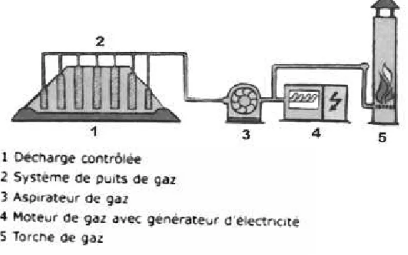 Fig. 4.18 – Syst`eme de traitement des gaz de d´echarge -biogaz-