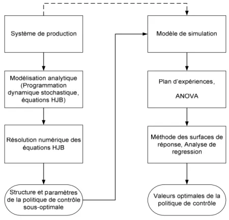 Figure   1-1 Approche de résolution. 