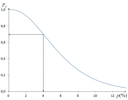 Figure   1-3 Exemple d’une courbe d’efficacité d’un plan d’échantillonnage simple.  1.3.2.2  Qualité moyenne des lots après contrôle  
