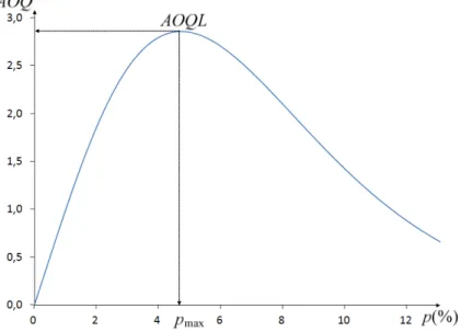 Figure   1-4 Exemple de la courbe de la qualité moyenne des lots après contrôle.  1.3.2.3  Quantité moyenne contrôlée à long terme  