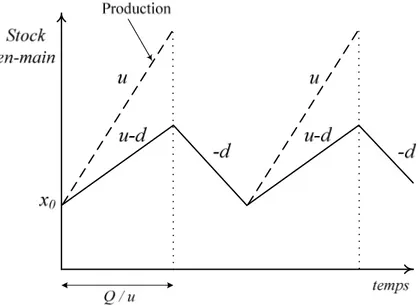Figure   2-1 Dynamique de stock dans les modèles de  LÉP existants. 