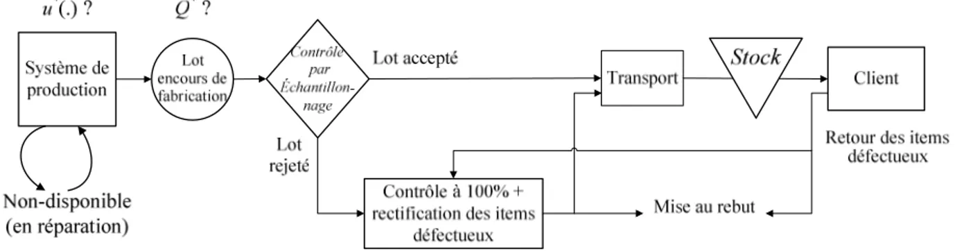 Figure   2-3 Système manufacturier non-fiable et imparfait avec contrôle de la qualité par  échantillonnage et transport des lots