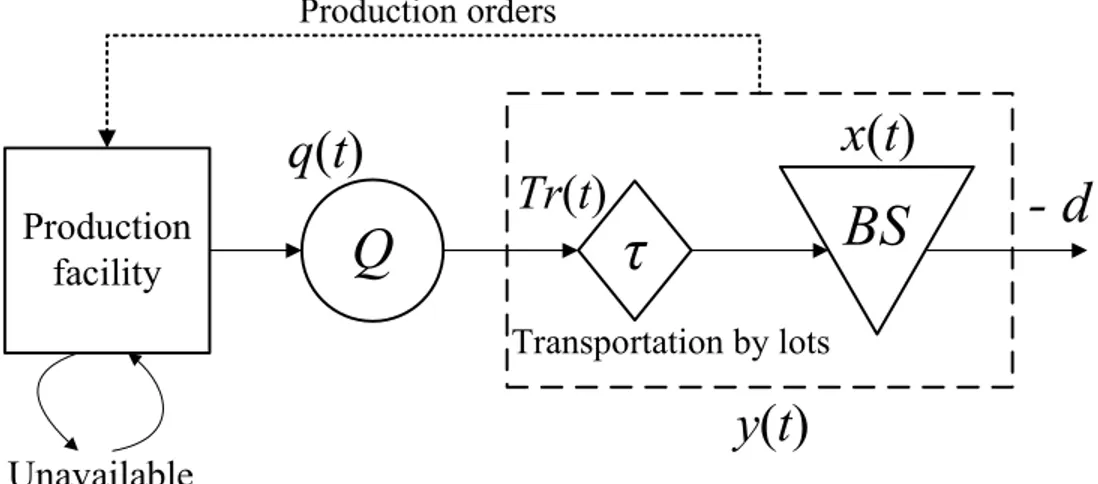 Figure   3-1 Unreliable manufacturing system with transportation delay. 